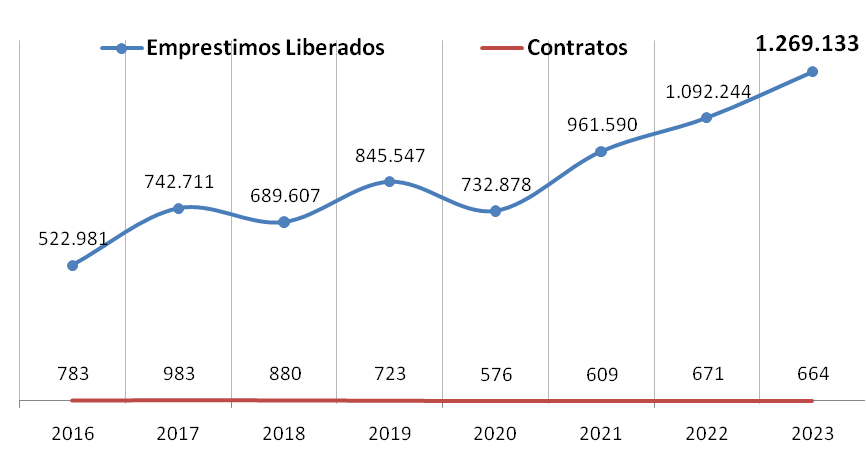 2023 - Emprestimos liberados