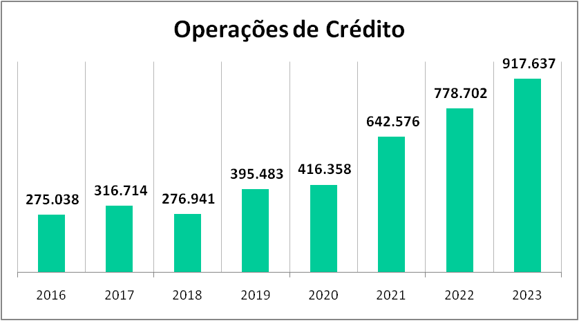 2023 - Operações de Credito