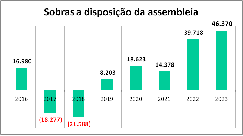 2023 - Sobras do exercicio