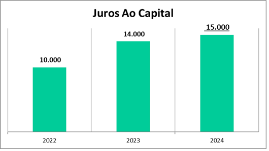 Juros ao capital