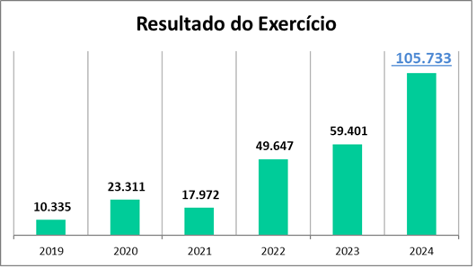 Resultado do exercicio