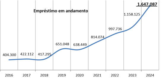 emprestimo em andamento